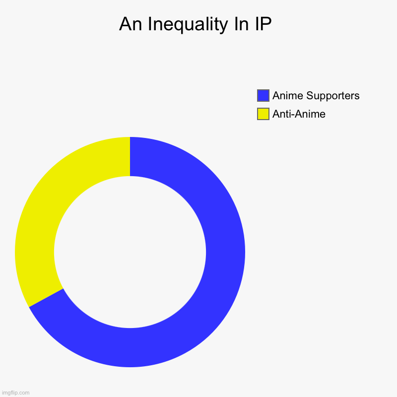 Say No To LA, Say No To Anime | An Inequality In IP | Anti-Anime, Anime Supporters | image tagged in charts,donut charts | made w/ Imgflip chart maker