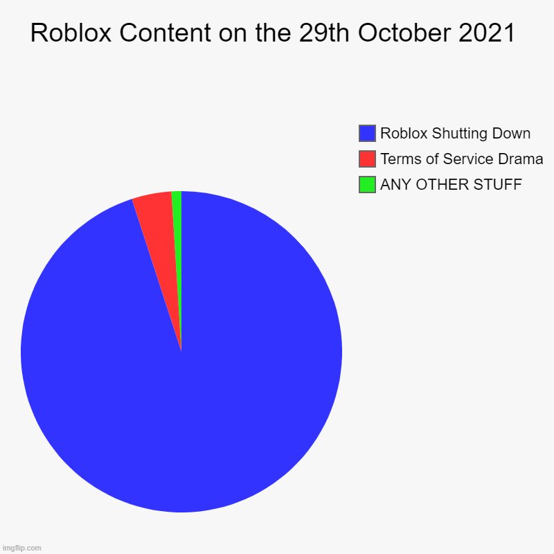 what is the internet these days... | Roblox Content on the 29th October 2021 | ANY OTHER STUFF, Terms of Service Drama, Roblox Shutting Down | image tagged in charts,pie charts,roblox,blocked | made w/ Imgflip chart maker