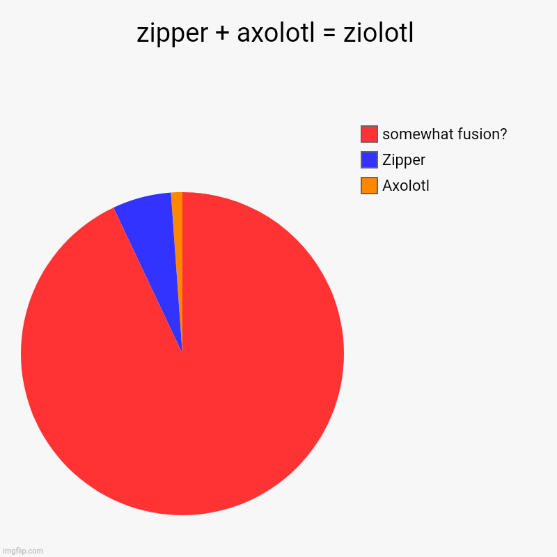 fusion time! | zipper + axolotl = ziolotl | Axolotl, Zipper, somewhat fusion? | image tagged in charts,pie charts,friday night funkin,zipper,axolotl | made w/ Imgflip chart maker