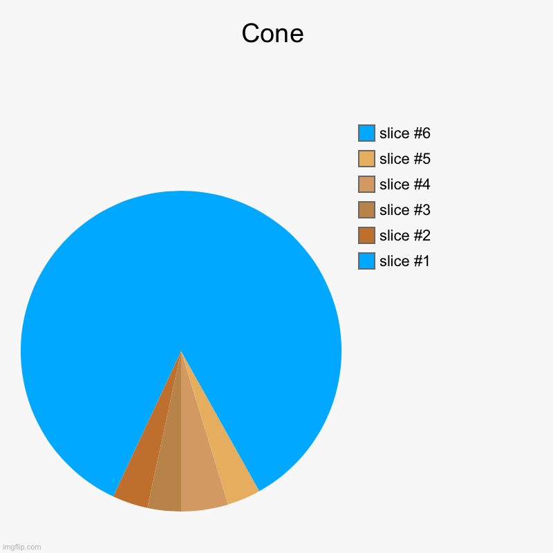 Here we go again. | Cone | | image tagged in charts,pie charts | made w/ Imgflip chart maker