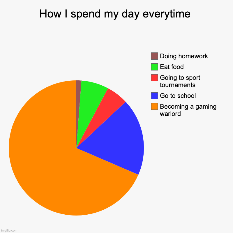 How I spend my day everytime | Becoming a gaming warlord, Go to school, Going to sport tournaments, Eat food, Doing homework | image tagged in charts,pie charts | made w/ Imgflip chart maker