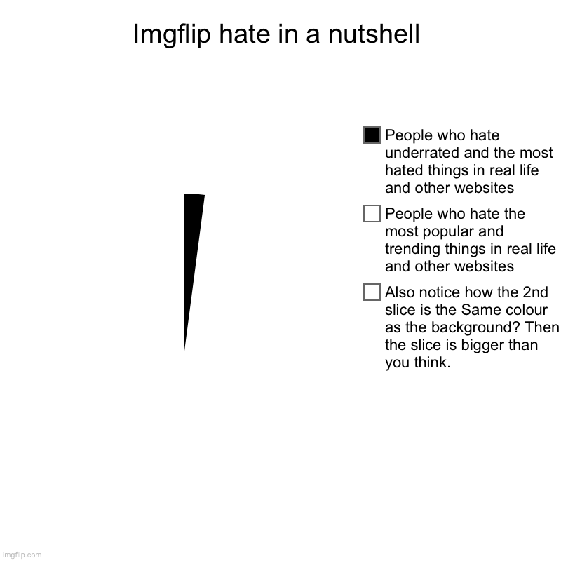 Imgflip hate in a nutshell | Also notice how the 2nd slice is the Same colour as the background? Then the slice is bigger than you think., P | image tagged in charts,pie charts | made w/ Imgflip chart maker