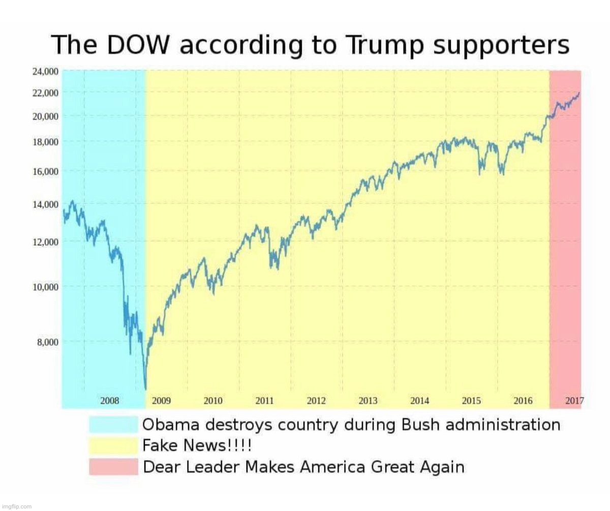 DOW under Obama, Fake news! | image tagged in dow under obama fake news | made w/ Imgflip meme maker