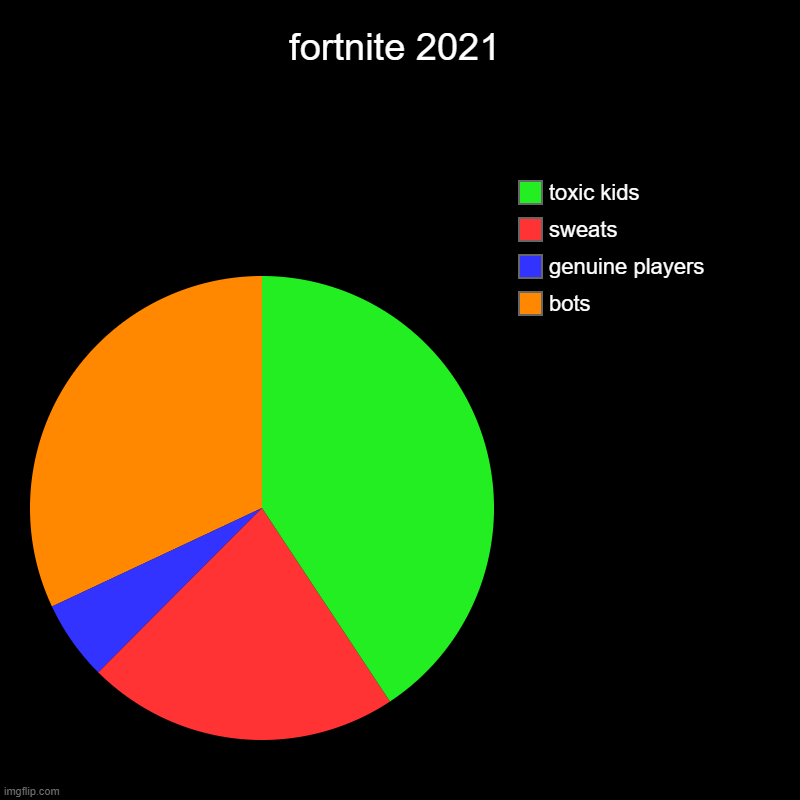 fortnite 2021 | bots, genuine players, sweats, toxic kids | image tagged in charts,pie charts | made w/ Imgflip chart maker