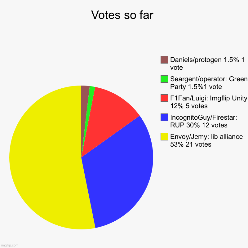 Votes so far | Envoy/Jemy: lib alliance 53% 21 votes, IncognitoGuy/Firestar: RUP 30% 12 votes, F1Fan/Luigi: Imgflip Unity 12% 5 votes, Searg | image tagged in charts,pie charts | made w/ Imgflip chart maker