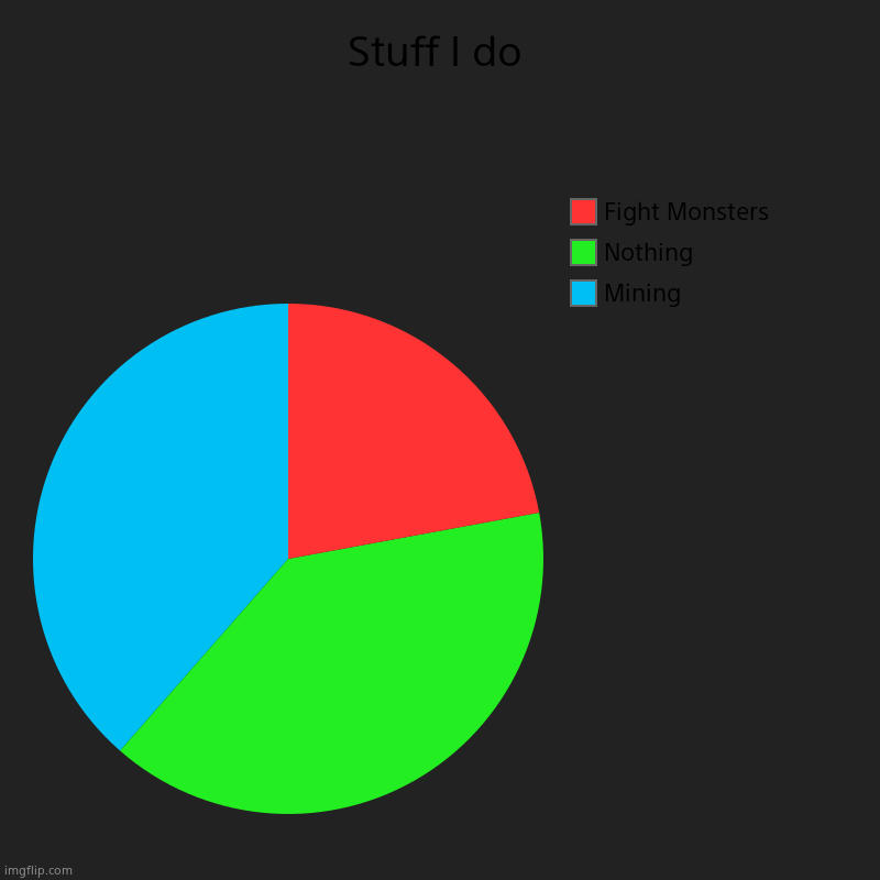 Minecrafter Stuff | Stuff I do | Mining, Nothing, Fight Monsters | image tagged in charts,pie charts | made w/ Imgflip chart maker