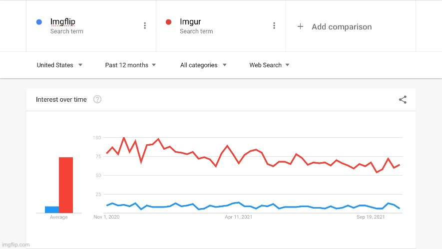 Why Imgur? | image tagged in google trend,charts,imgur,imgflip,comparison,past 12 months | made w/ Imgflip meme maker