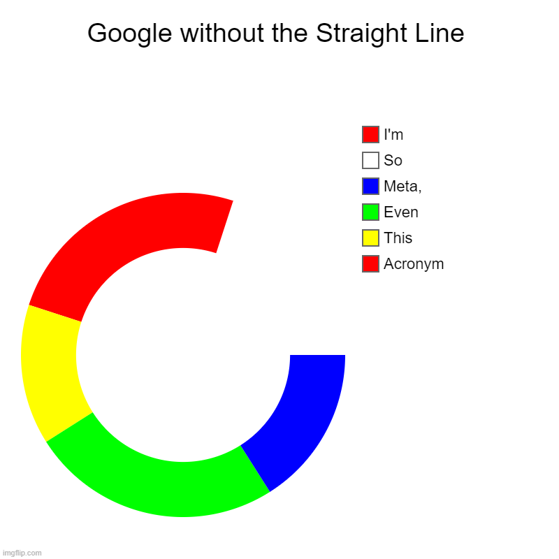 ????? | Google without the Straight Line | Acronym, This, Even, Meta,, So, I'm | image tagged in charts,donut charts | made w/ Imgflip chart maker