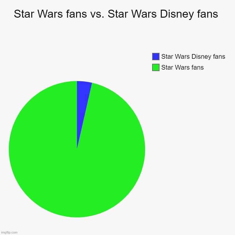 Star Wars fans vs. Star Wars Disney fans | Star Wars fans, Star Wars Disney fans | image tagged in charts,pie charts,disney killed star wars,star wars kills disney,star wars | made w/ Imgflip chart maker
