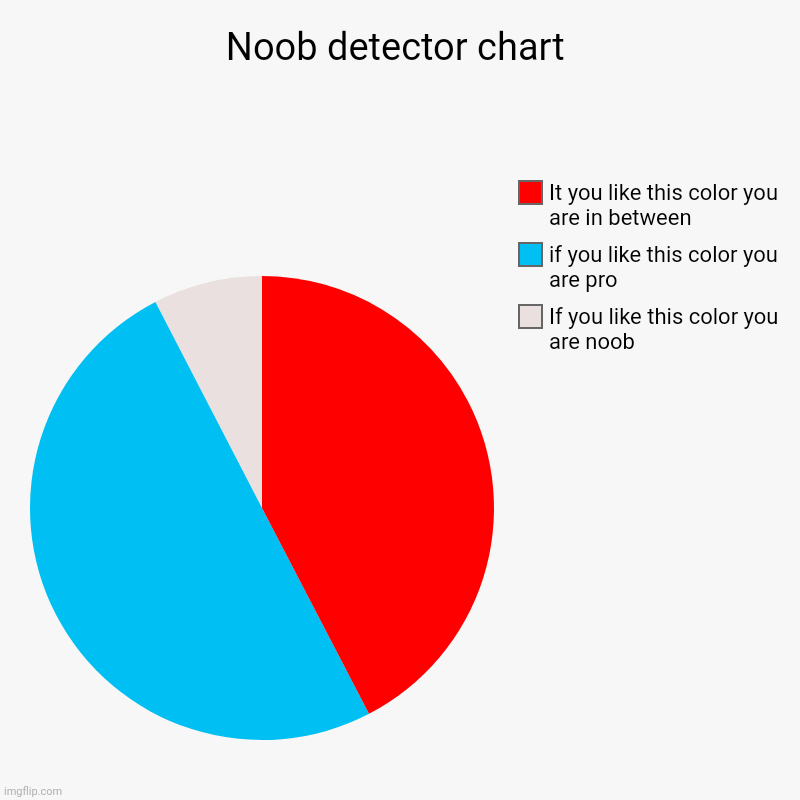 Please don't like gray!! | Noob detector chart | If you like this color you are noob, if you like this color you are pro, It you like this color you are in between | image tagged in charts,pie charts,colors,noob,pro,oh wow are you actually reading these tags | made w/ Imgflip chart maker