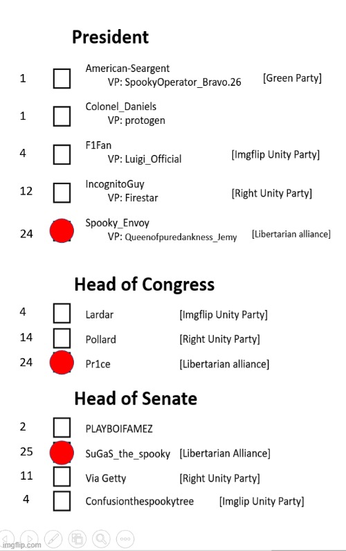 Official election results of IMGFLIP_PRESIDENTS October 2021 race | made w/ Imgflip meme maker