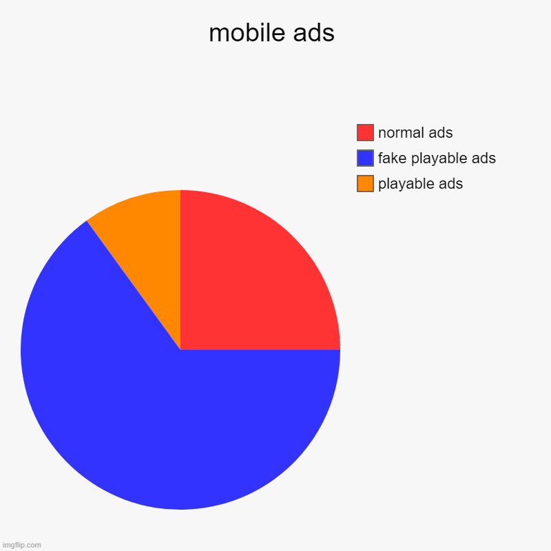 mobile ads | playable ads, fake playable ads, normal ads | image tagged in charts,pie charts,mobile ads | made w/ Imgflip chart maker