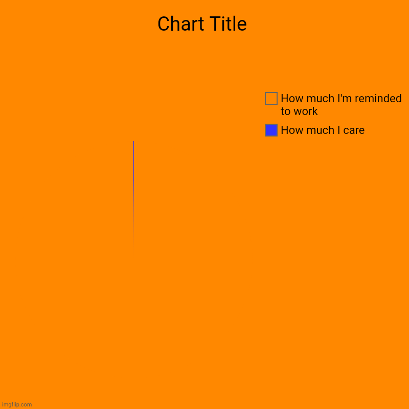 How much I care, How much I'm reminded to work | image tagged in charts,pie charts | made w/ Imgflip chart maker