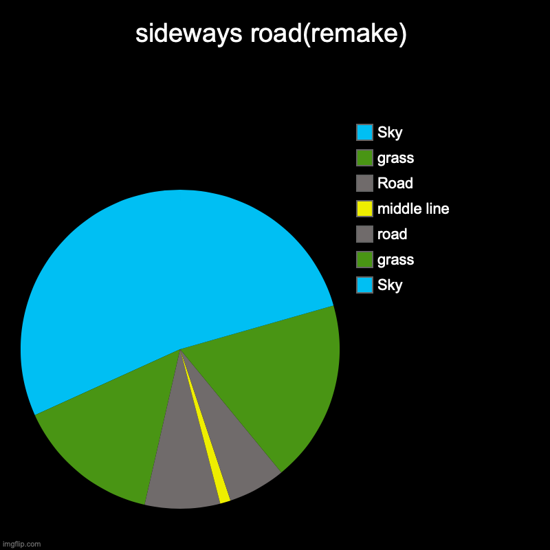 sideways road(remake) | sideways road(remake) | Sky, grass, road, middle line, Road, grass, Sky | image tagged in pie chart,charts | made w/ Imgflip chart maker