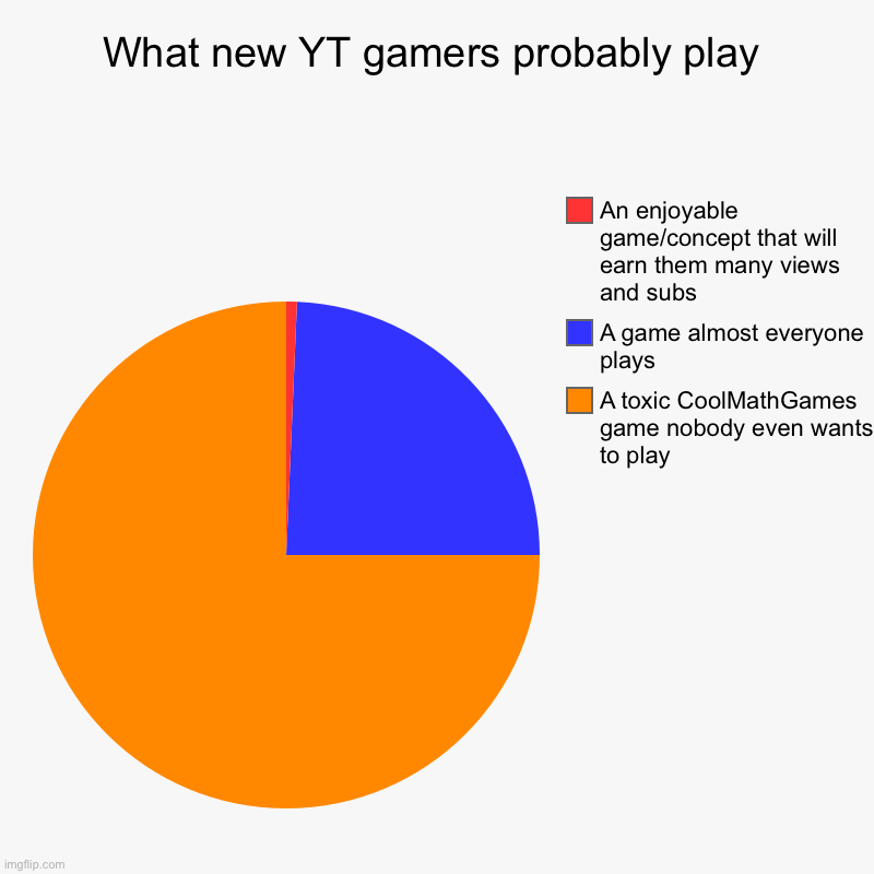 Basically new YT | What new YT gamers probably play | A toxic CoolMathGames game nobody even wants to play, A game almost everyone plays, An enjoyable game/con | image tagged in charts,pie charts | made w/ Imgflip chart maker