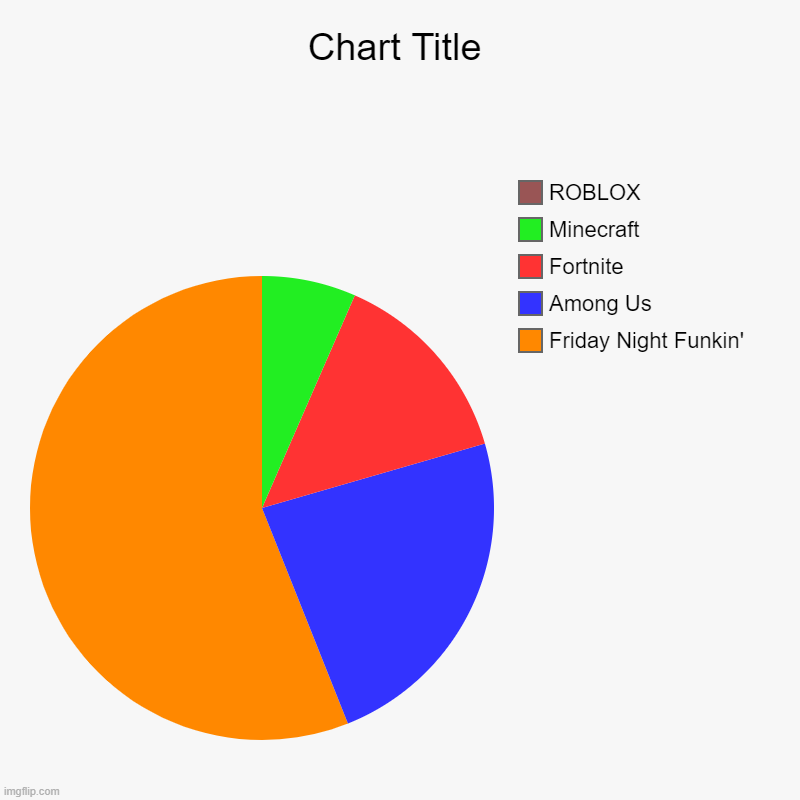 Roblox is dead | Friday Night Funkin', Among Us, Fortnite, Minecraft, ROBLOX | image tagged in charts,pie charts,friday night funkin,minecraft,roblox,fortnite | made w/ Imgflip chart maker