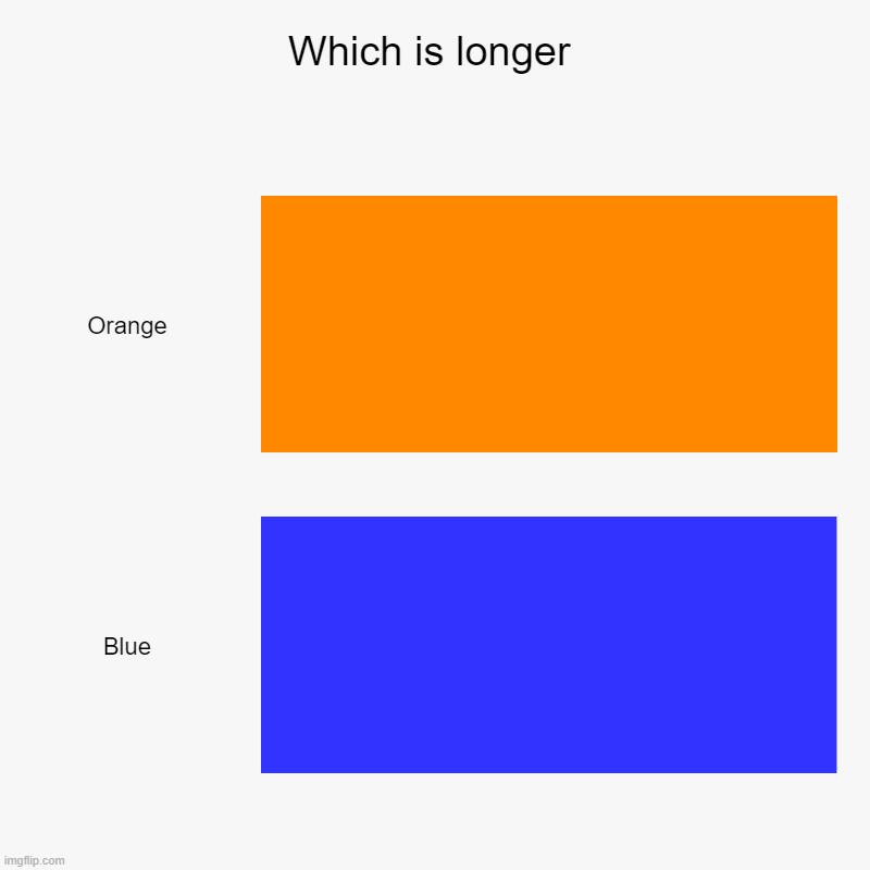 Which is longer | Orange, Blue | image tagged in charts,bar charts | made w/ Imgflip chart maker