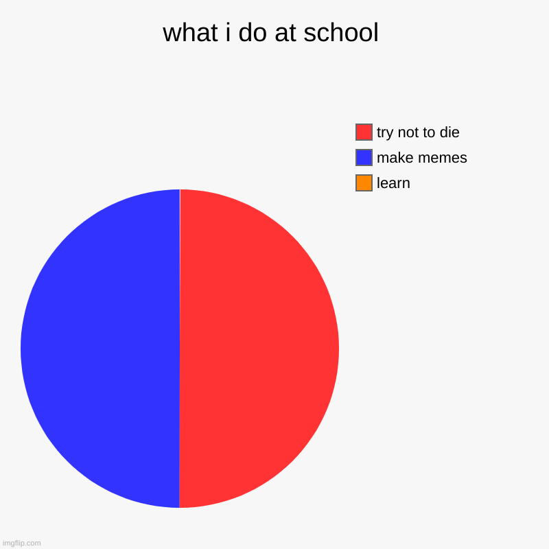 what i do at school | learn, make memes, try not to die | image tagged in charts,pie charts | made w/ Imgflip chart maker