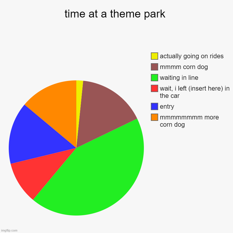 C  O  R  N    D  O  G | time at a theme park | mmmmmmmm more corn dog, entry, wait, i left (insert here) in the car, waiting in line, mmmm corn dog, actually going  | image tagged in charts,pie charts | made w/ Imgflip chart maker