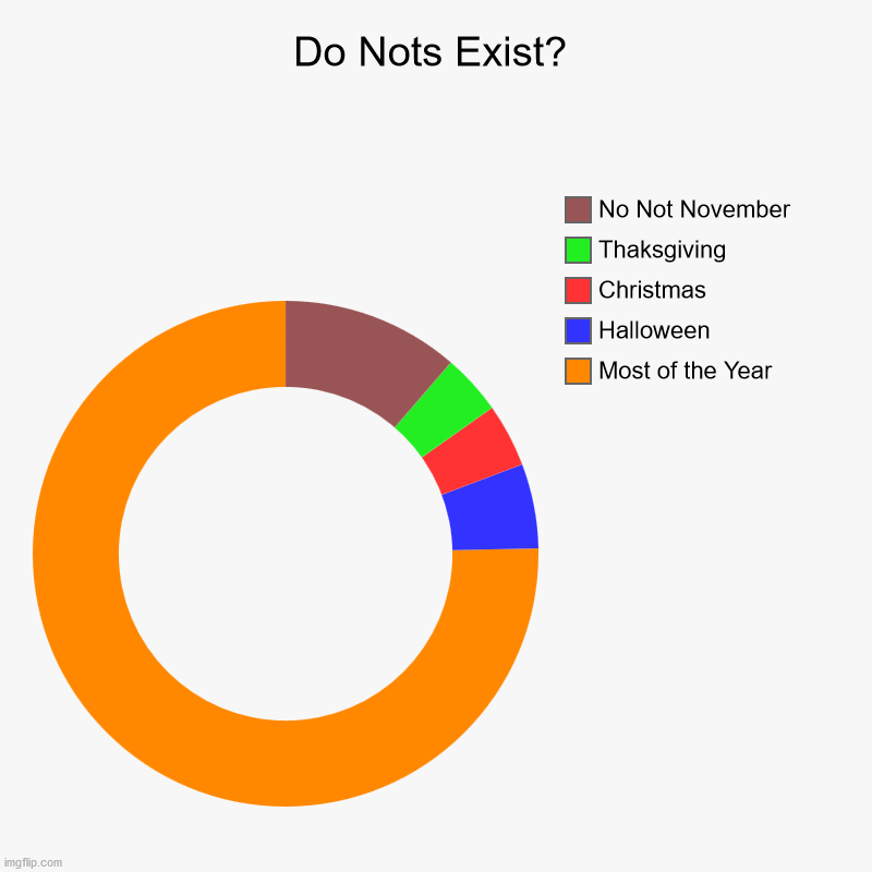 Do Nots Exist | Do Nots Exist? | Most of the Year, Halloween, Christmas, Thaksgiving, No Not November | image tagged in charts,donut charts | made w/ Imgflip chart maker