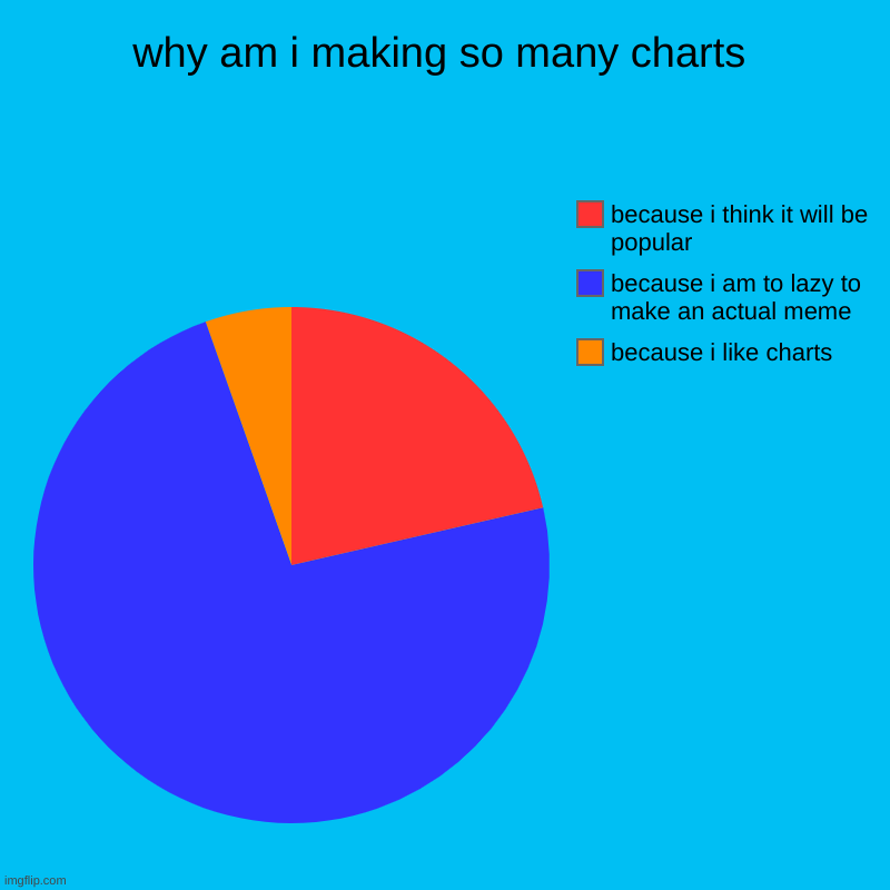 me making charts | why am i making so many charts | because i like charts, because i am to lazy to make an actual meme, because i think it will be popular | image tagged in charts,pie charts | made w/ Imgflip chart maker