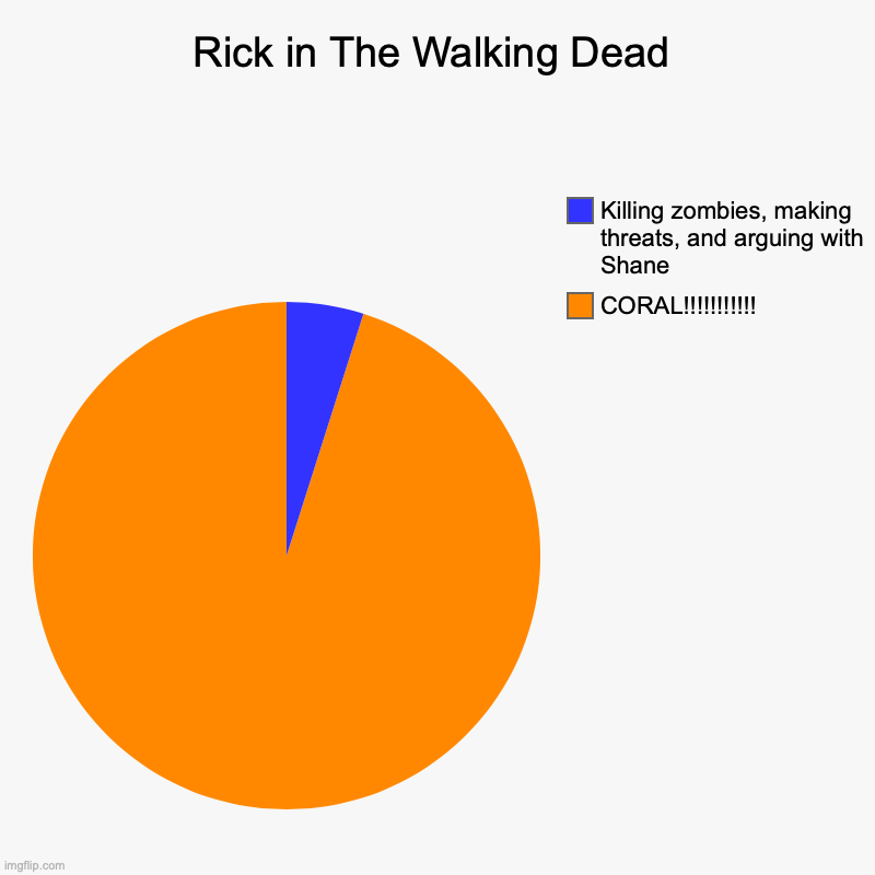 Rick in The Walking Dead | CORAL!!!!!!!!!!!, Killing zombies, making threats, and arguing with Shane | image tagged in charts,pie charts | made w/ Imgflip chart maker