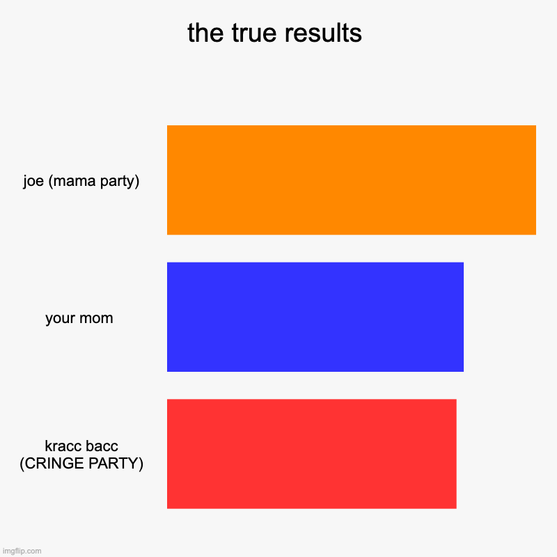 the true results | joe (mama party), your mom , kracc bacc (CRINGE PARTY) | image tagged in charts,bar charts | made w/ Imgflip chart maker