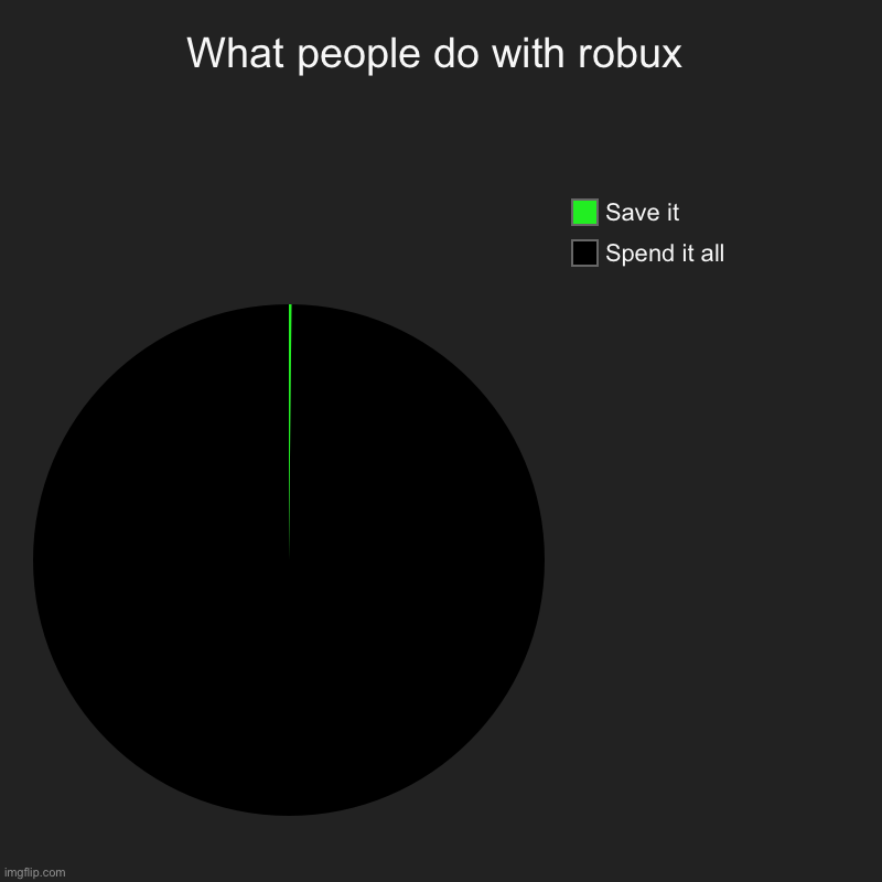 R O B U X | What people do with robux | Spend it all, Save it | image tagged in charts,pie charts | made w/ Imgflip chart maker