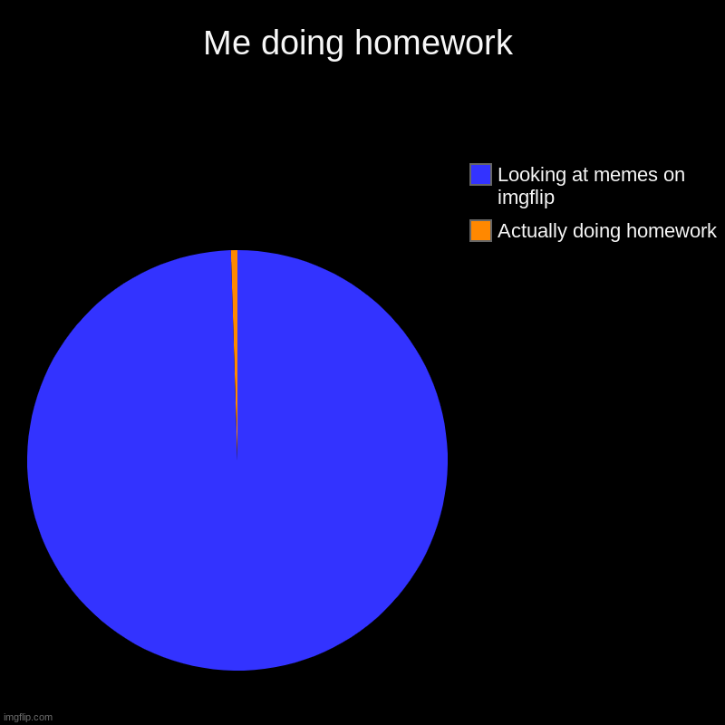 Me doing homework | Actually doing homework, Looking at memes on imgflip | image tagged in charts,pie charts | made w/ Imgflip chart maker