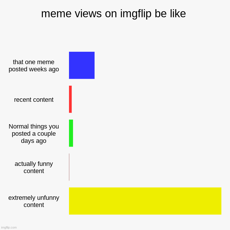 imgflip views | meme views on imgflip be like | that one meme posted weeks ago, recent content, Normal things you posted a couple days ago, actually funny c | image tagged in charts,bar charts | made w/ Imgflip chart maker