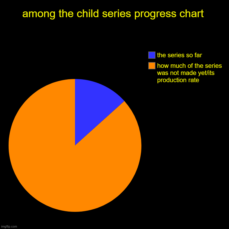 among the child series progress chart | how much of the series was not made yet/its production rate, the series so far | image tagged in charts,pie charts | made w/ Imgflip chart maker