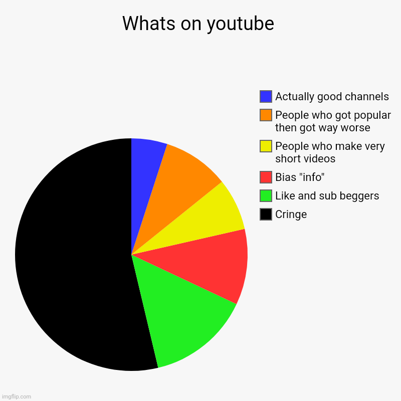 If u go under a video by a channel u dont like, 3 dots appear, click dots and then u can stop recommending the video or the whol | Whats on youtube | Cringe, Like and sub beggers, Bias "info", People who make very short videos, People who got popular then got way worse,  | image tagged in charts,pie charts | made w/ Imgflip chart maker