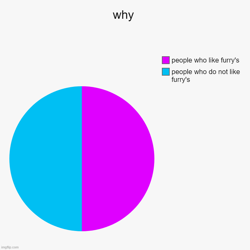 why | people who do not like furry's, people who like furry's | image tagged in charts,pie charts | made w/ Imgflip chart maker