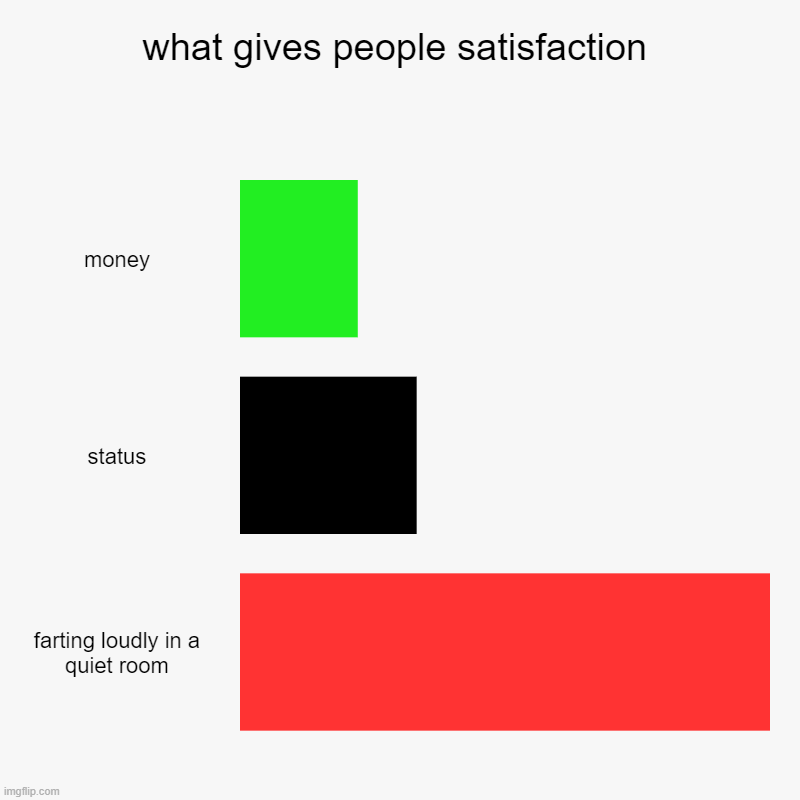 what gives people satisfaction | money, status, farting loudly in a quiet room | image tagged in charts,bar charts | made w/ Imgflip chart maker