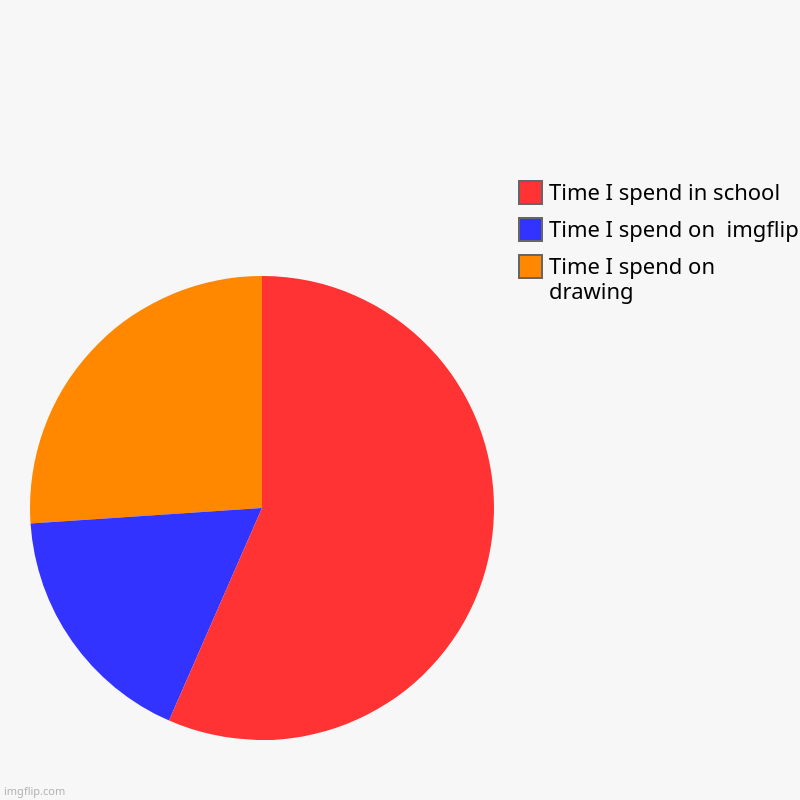 | Time I spend on drawing, Time I spend on  imgflip, Time I spend in school | image tagged in charts,pie charts | made w/ Imgflip chart maker