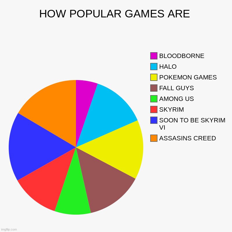 HOW POPULAR GAMES ARE | ASSASINS CREED, SOON TO BE SKYRIM VI, SKYRIM, AMONG US, FALL GUYS, POKEMON GAMES, HALO, BLOODBORNE | image tagged in charts,pie charts | made w/ Imgflip chart maker