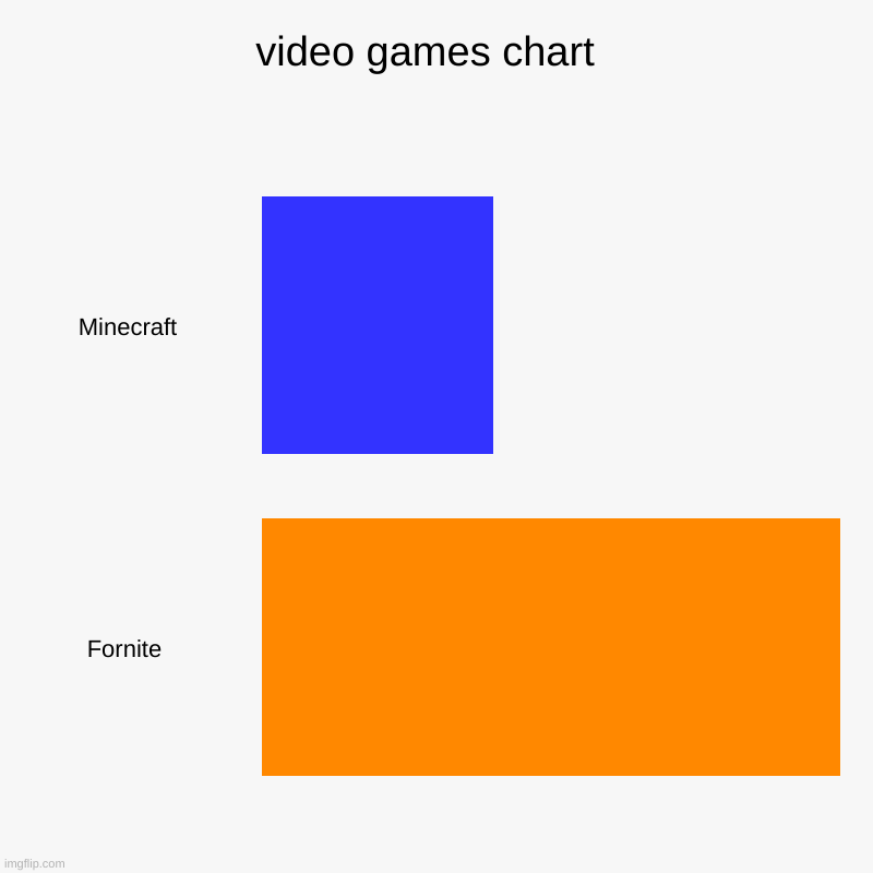 video games chart  | Minecraft, Fornite | image tagged in charts,bar charts | made w/ Imgflip chart maker