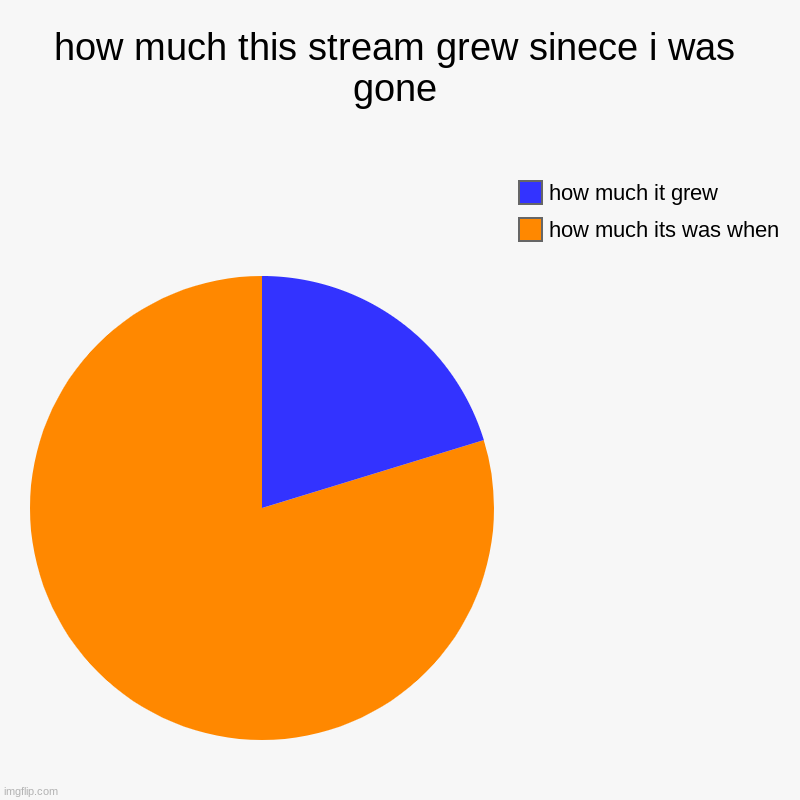 its a lot | how much this stream grew sinece i was gone | how much its was when, how much it grew | image tagged in charts,pie charts | made w/ Imgflip chart maker