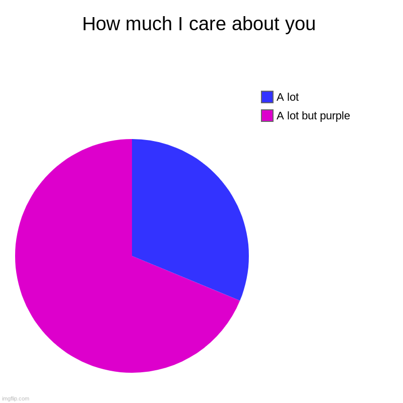 It's true :) | How much I care about you | A lot but purple, A lot | image tagged in charts,pie charts | made w/ Imgflip chart maker