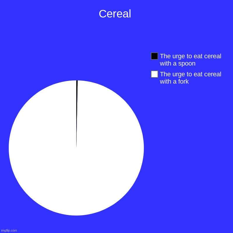 Cereal | The urge to eat cereal with a fork, The urge to eat cereal with a spoon | image tagged in charts,pie charts | made w/ Imgflip chart maker