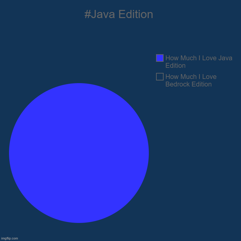 #Java Edition | #Java Edition | How Much I Love Bedrock Edition, How Much I Love Java Edition | image tagged in charts,pie charts | made w/ Imgflip chart maker