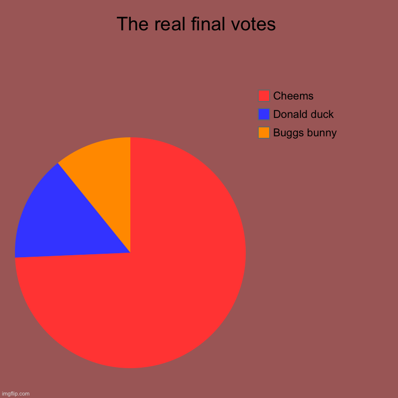 The real votes. | The real final votes | Buggs bunny, Donald duck, Cheems | image tagged in charts,pie charts | made w/ Imgflip chart maker
