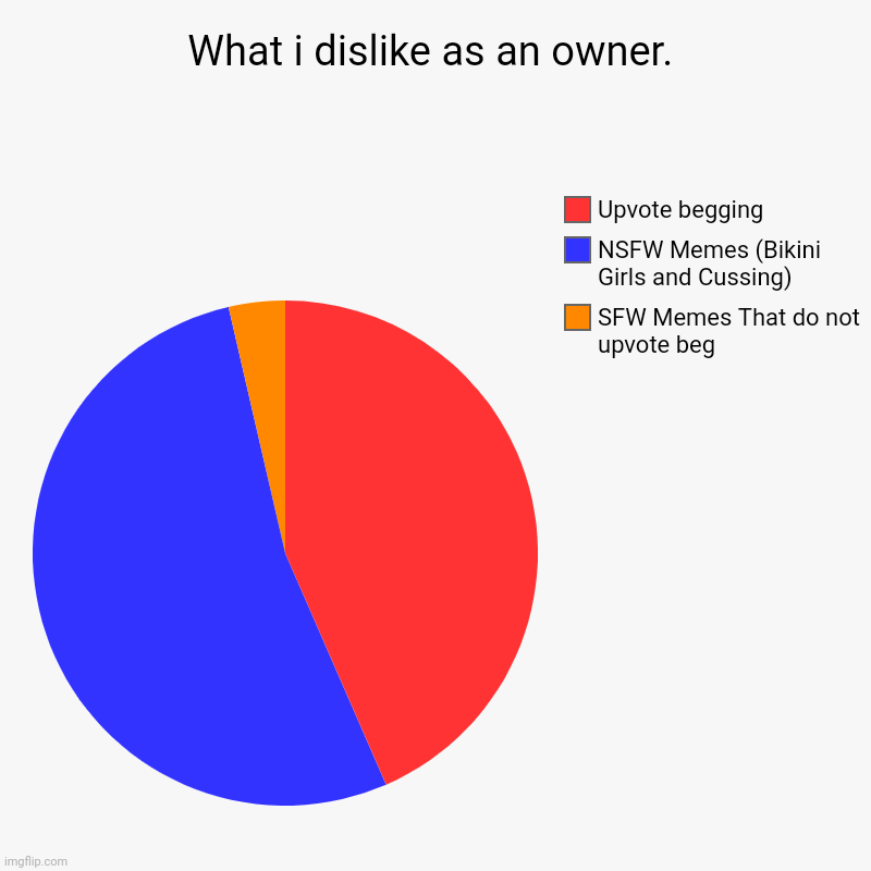 What i dislike as an owner. | SFW Memes That do not upvote beg, NSFW Memes (Bikini Girls and Cussing), Upvote begging | image tagged in charts,pie charts | made w/ Imgflip chart maker