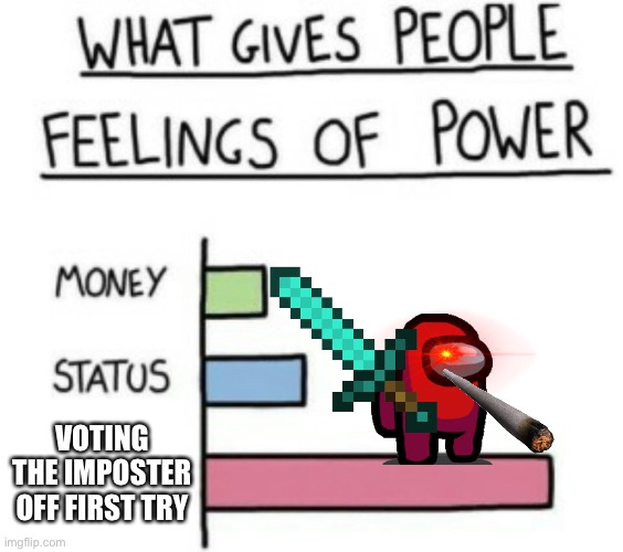 What Gives People Feelings of Power | VOTING THE IMPOSTER OFF FIRST TRY | image tagged in what gives people feelings of power | made w/ Imgflip meme maker