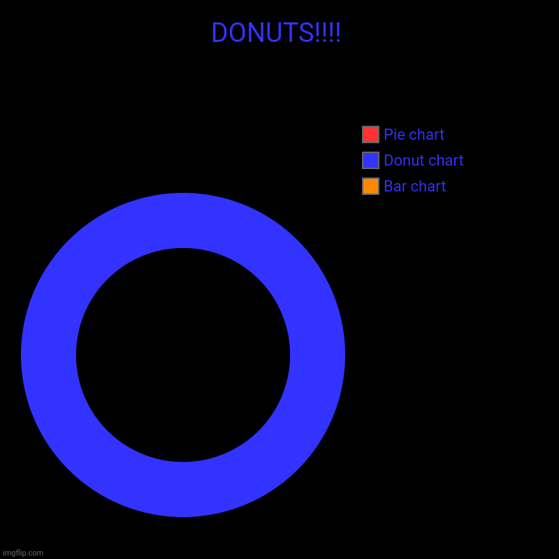 Donut | DONUTS!!!! | Bar chart, Donut chart, Pie chart | image tagged in charts,donut charts | made w/ Imgflip chart maker