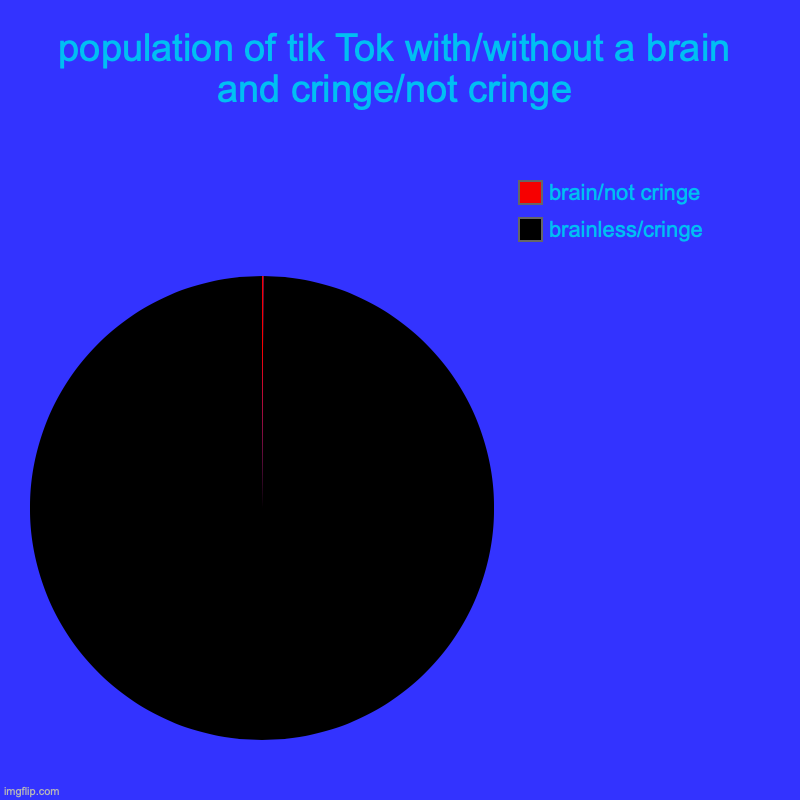 population of tik Tok with/without a brain and cringe/not cringe | brainless/cringe, brain/not cringe | image tagged in charts,pie charts | made w/ Imgflip chart maker