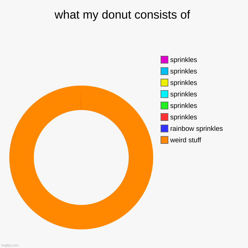 every donut | what my donut consists of | weird stuff, rainbow sprinkles, sprinkles, sprinkles, sprinkles, sprinkles, sprinkles, sprinkles | image tagged in charts,donut charts | made w/ Imgflip chart maker