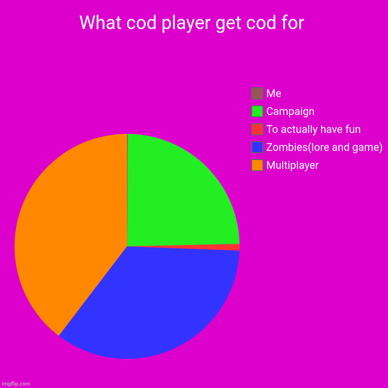 Cod bruh too good | What cod player get cod for | Multiplayer, Zombies(lore and game), To actually have fun, Campaign, Me | image tagged in charts,pie charts | made w/ Imgflip chart maker