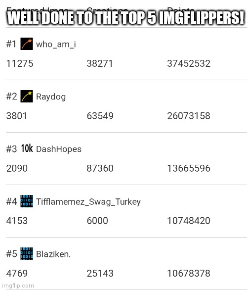 I'll post an update every week :) | WELL DONE TO THE TOP 5 IMGFLIPPERS! | image tagged in tifflamemez_sauce,blaziken_650s,who_am_i,raydog,teagan_draws_memes,hello | made w/ Imgflip meme maker