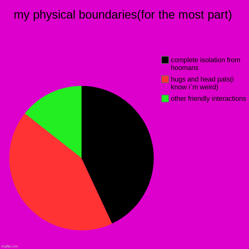 its weird and random i know... | my physical boundaries(for the most part) | other friendly interactions, hugs and head pats(i know i´m weird), complete isolation from hooma | image tagged in charts,pie charts | made w/ Imgflip chart maker